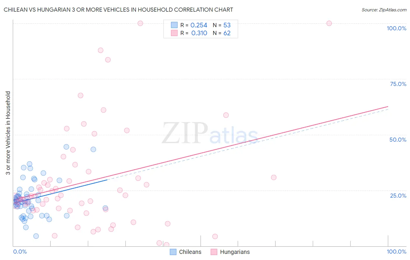 Chilean vs Hungarian 3 or more Vehicles in Household