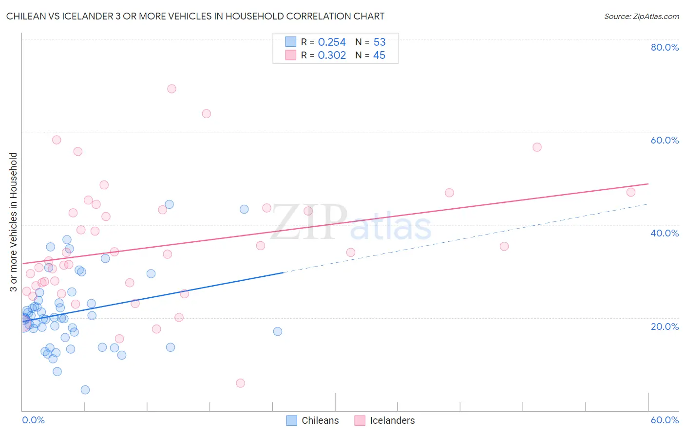 Chilean vs Icelander 3 or more Vehicles in Household