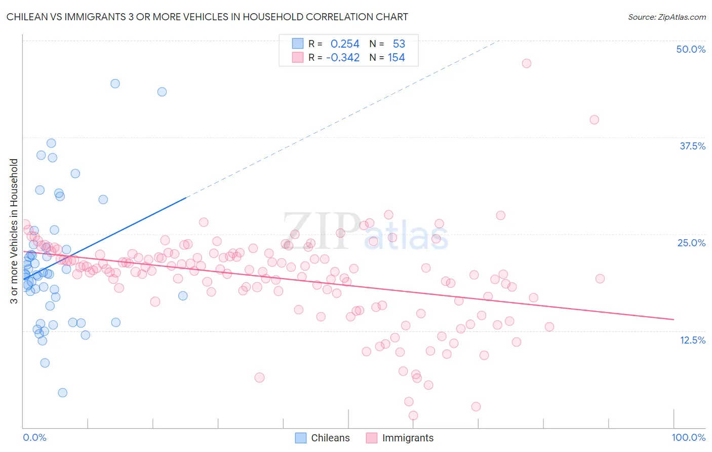 Chilean vs Immigrants 3 or more Vehicles in Household