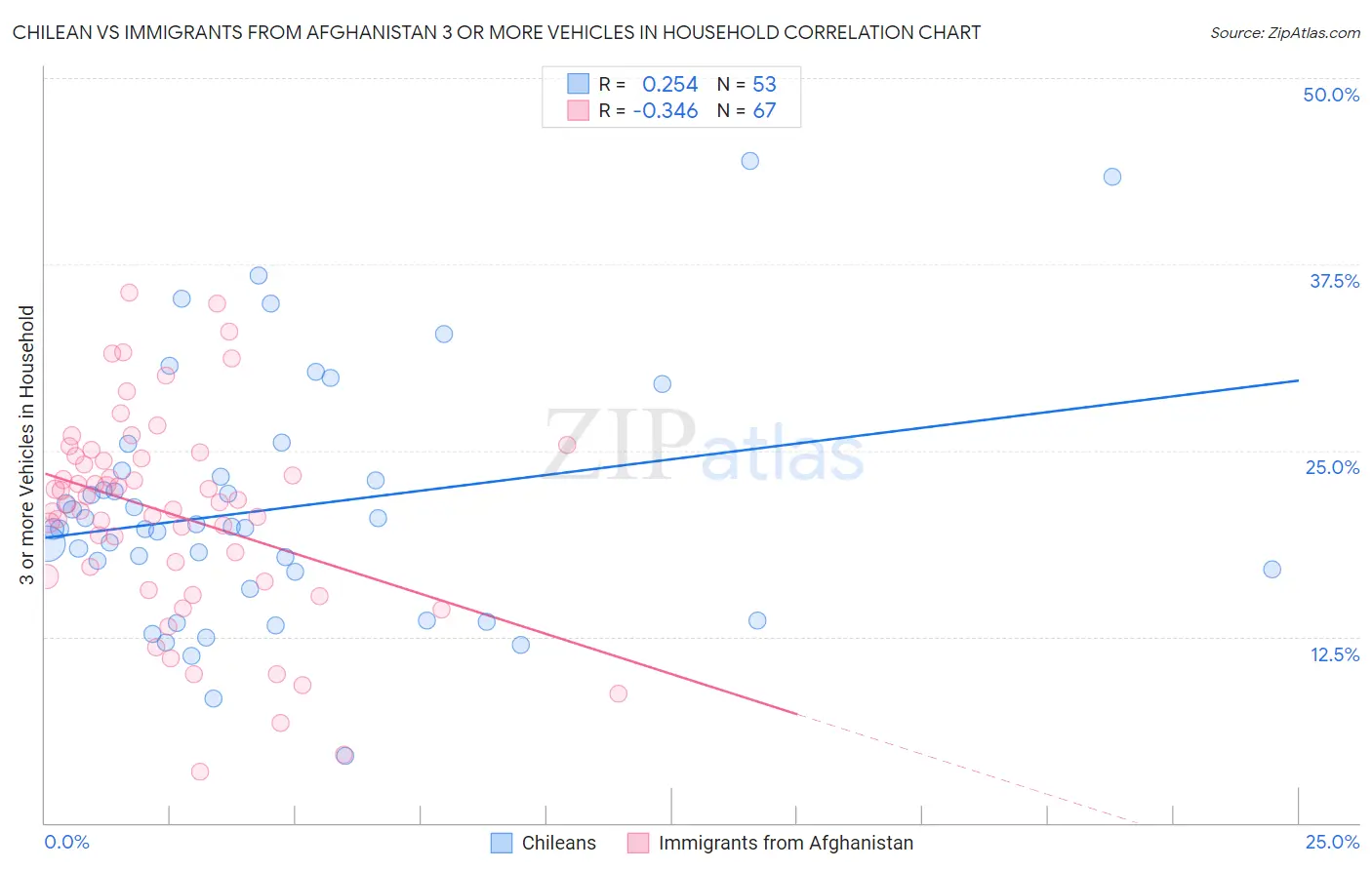 Chilean vs Immigrants from Afghanistan 3 or more Vehicles in Household