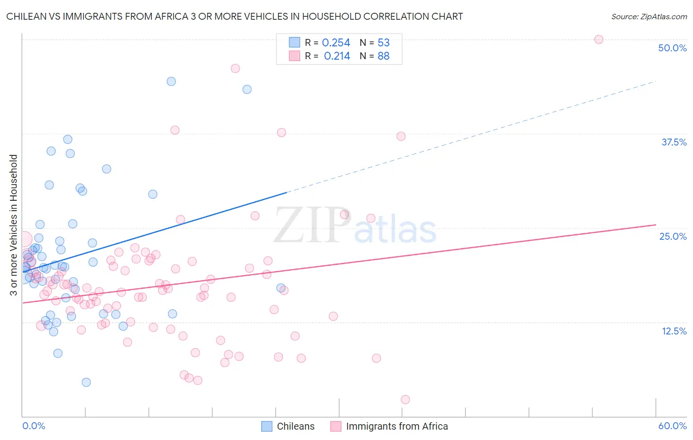 Chilean vs Immigrants from Africa 3 or more Vehicles in Household