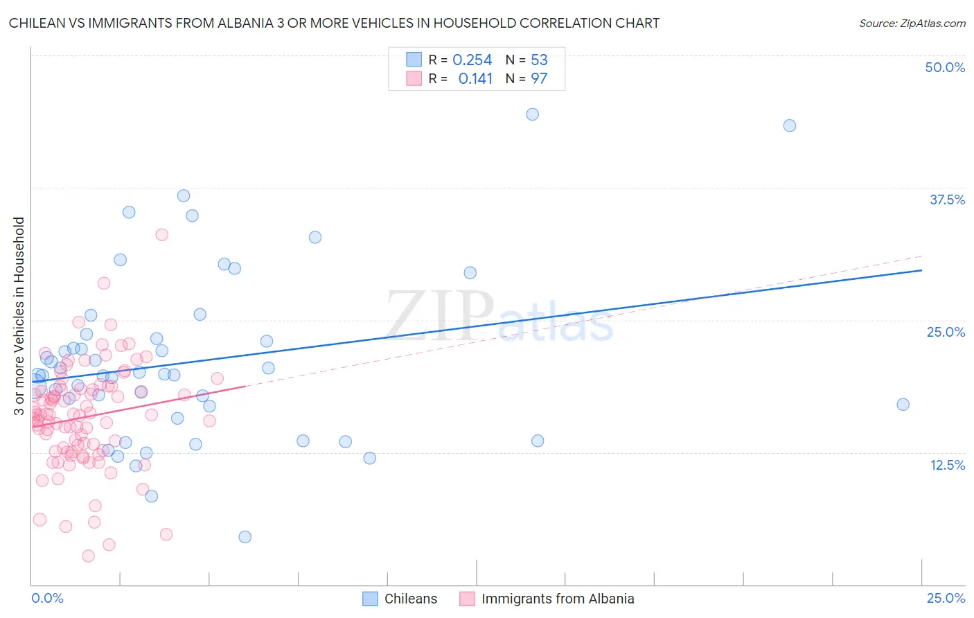 Chilean vs Immigrants from Albania 3 or more Vehicles in Household