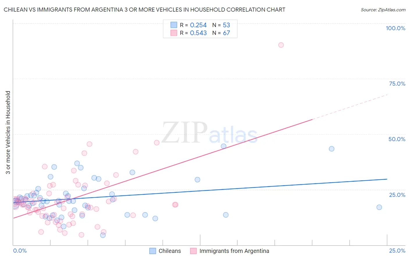 Chilean vs Immigrants from Argentina 3 or more Vehicles in Household