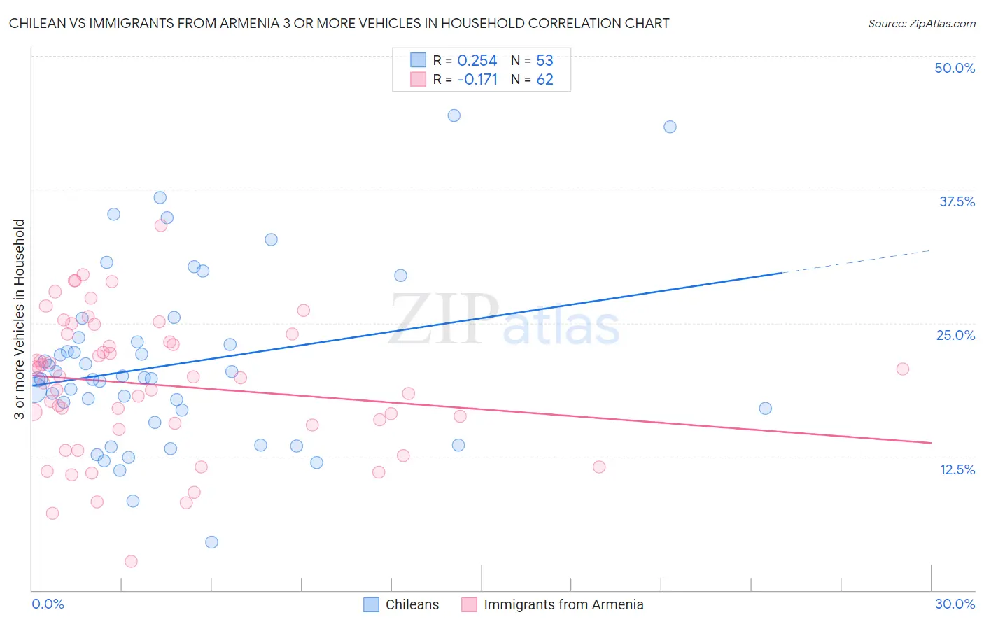 Chilean vs Immigrants from Armenia 3 or more Vehicles in Household