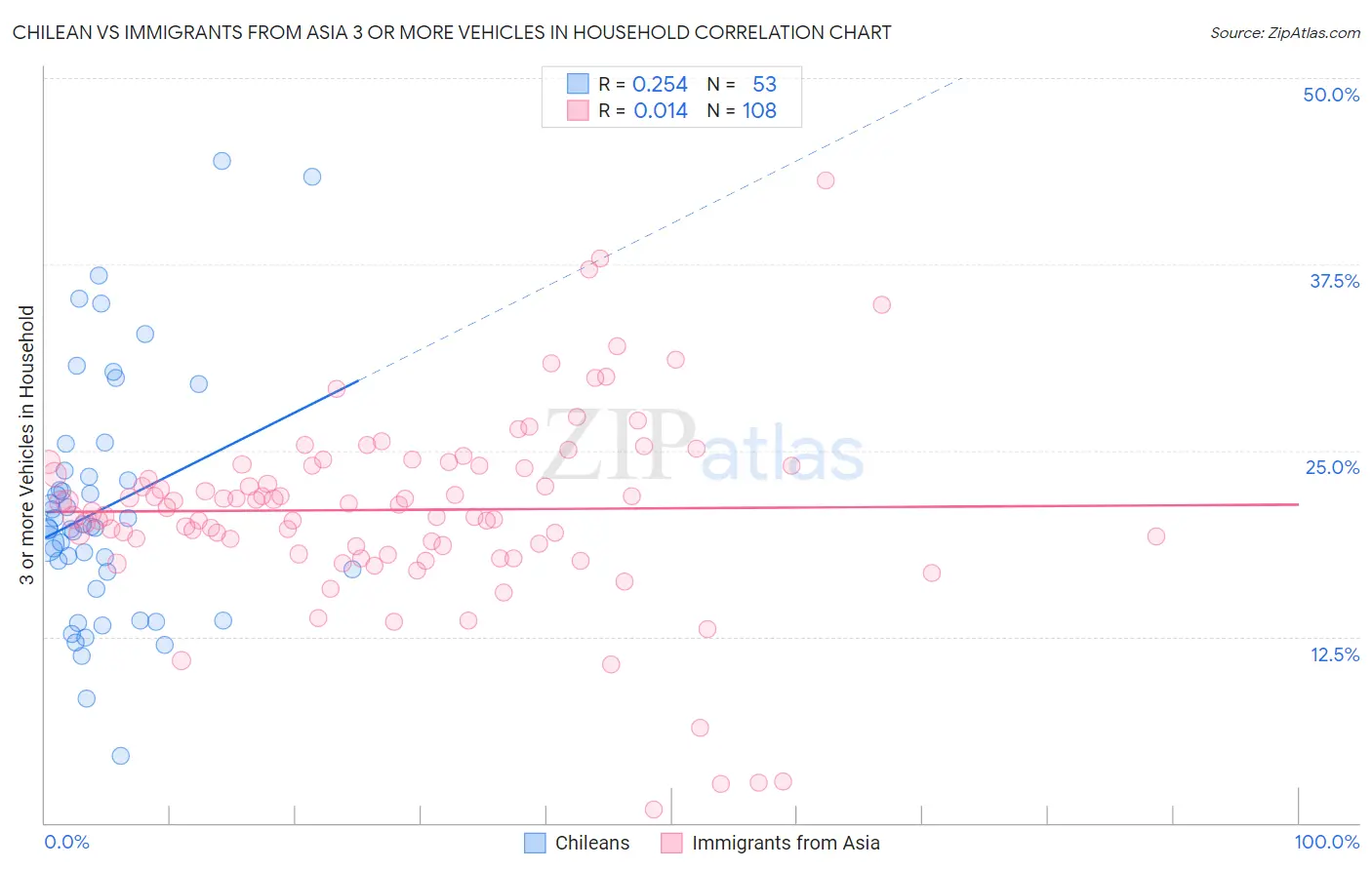 Chilean vs Immigrants from Asia 3 or more Vehicles in Household