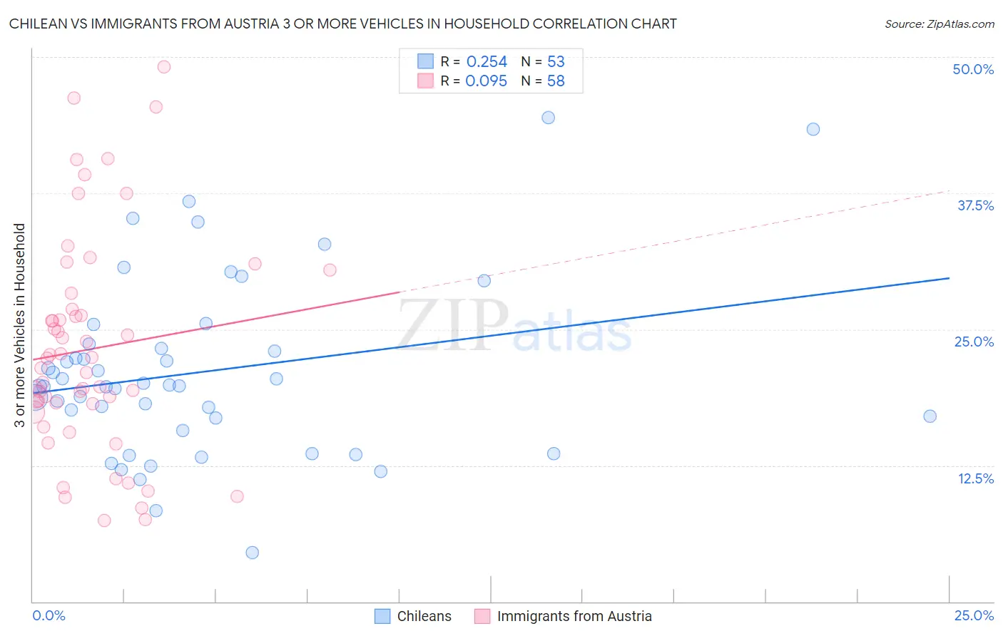 Chilean vs Immigrants from Austria 3 or more Vehicles in Household