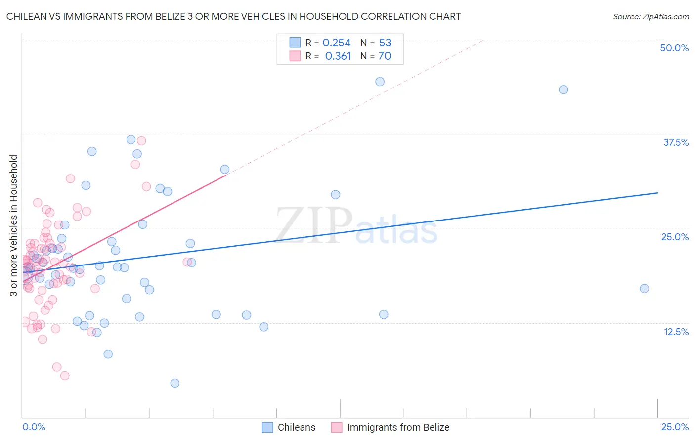 Chilean vs Immigrants from Belize 3 or more Vehicles in Household