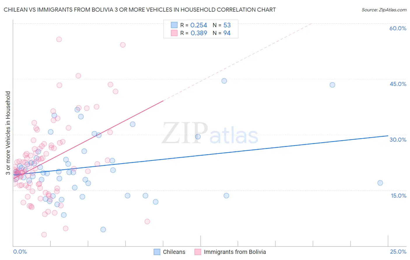 Chilean vs Immigrants from Bolivia 3 or more Vehicles in Household