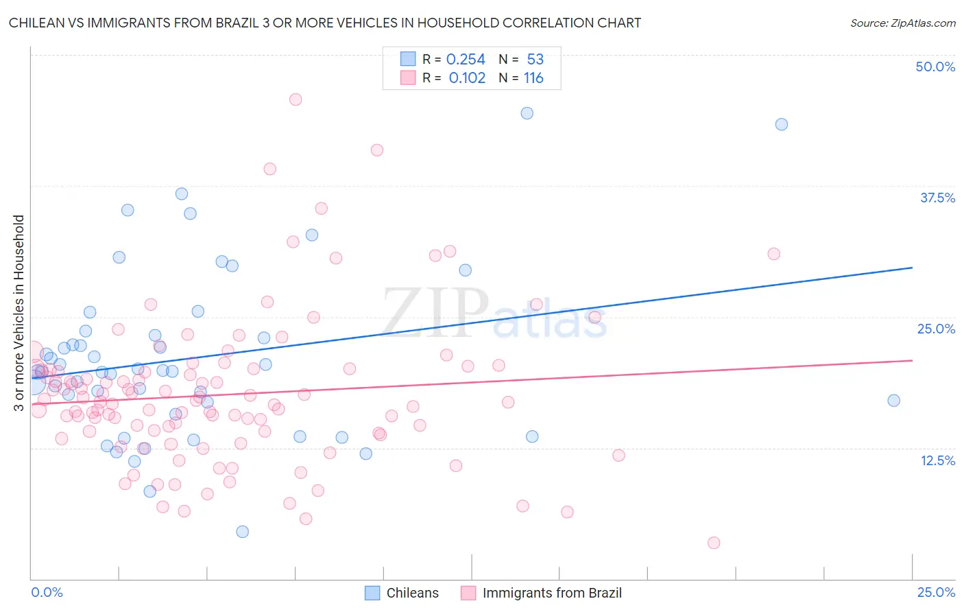 Chilean vs Immigrants from Brazil 3 or more Vehicles in Household