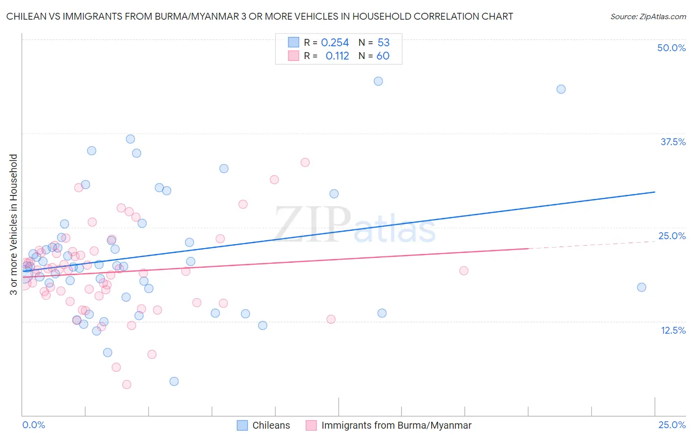 Chilean vs Immigrants from Burma/Myanmar 3 or more Vehicles in Household