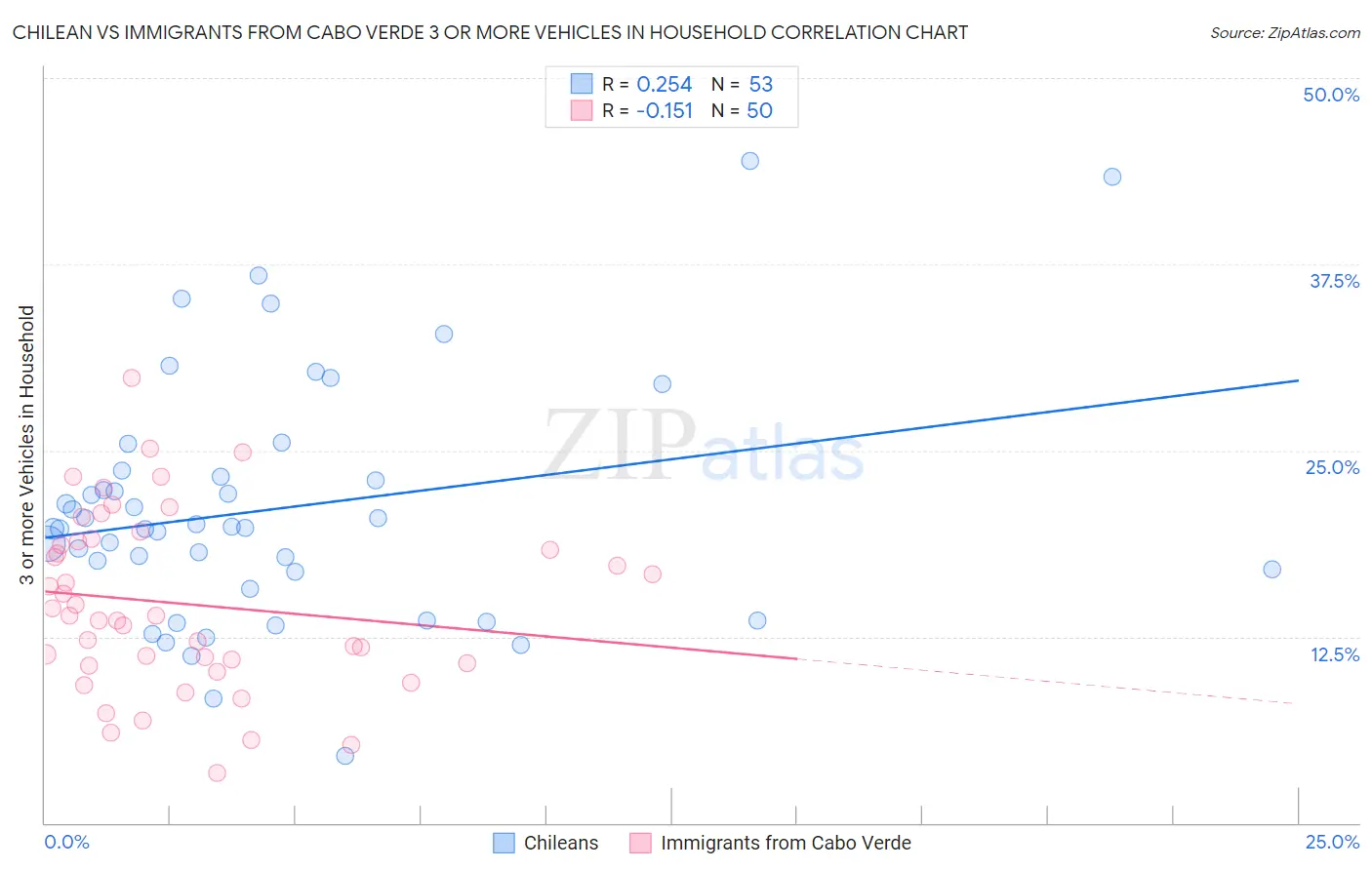 Chilean vs Immigrants from Cabo Verde 3 or more Vehicles in Household