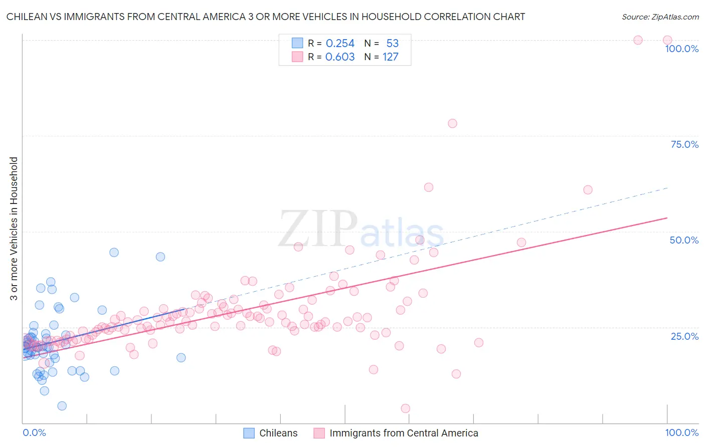 Chilean vs Immigrants from Central America 3 or more Vehicles in Household