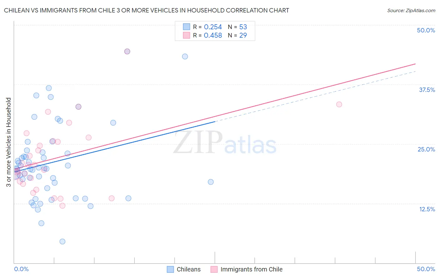Chilean vs Immigrants from Chile 3 or more Vehicles in Household