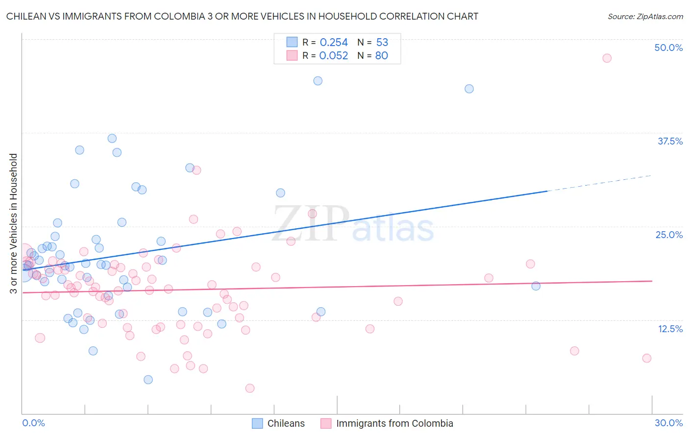 Chilean vs Immigrants from Colombia 3 or more Vehicles in Household