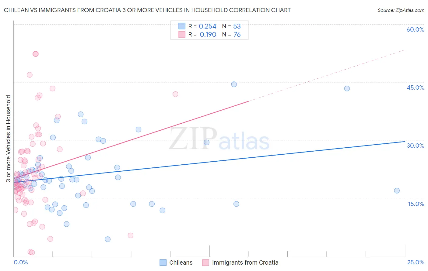 Chilean vs Immigrants from Croatia 3 or more Vehicles in Household