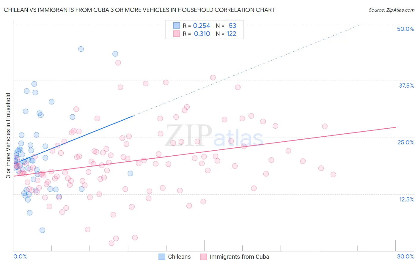 Chilean vs Immigrants from Cuba 3 or more Vehicles in Household
