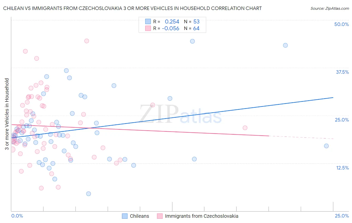 Chilean vs Immigrants from Czechoslovakia 3 or more Vehicles in Household