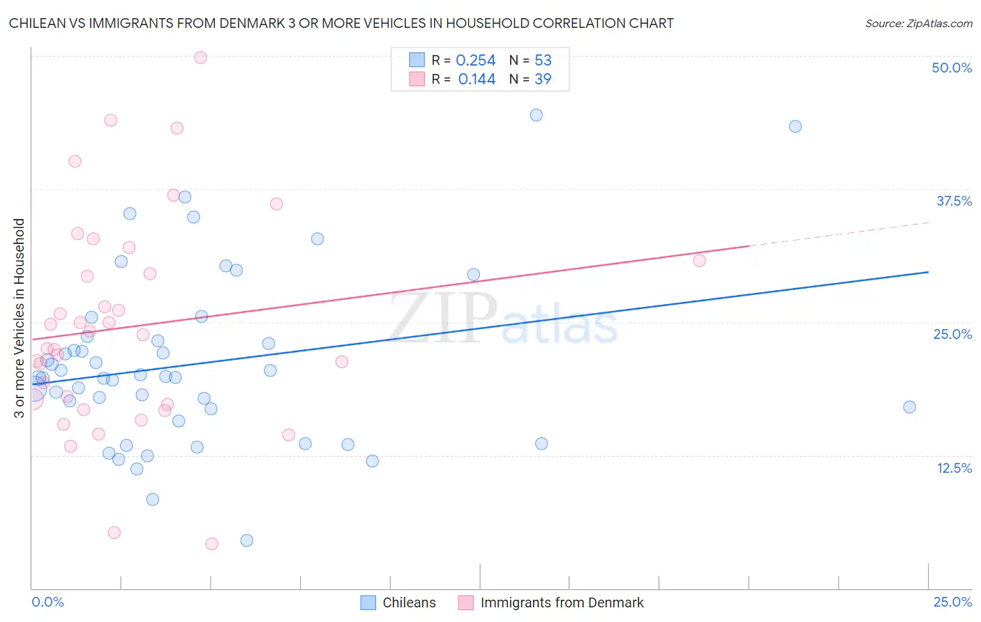 Chilean vs Immigrants from Denmark 3 or more Vehicles in Household