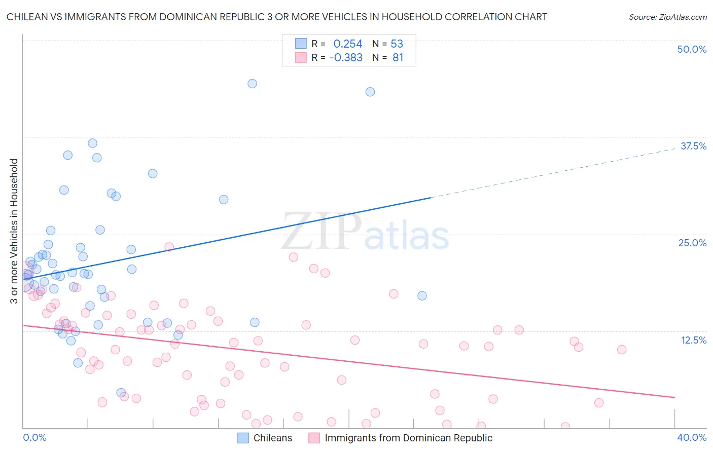 Chilean vs Immigrants from Dominican Republic 3 or more Vehicles in Household