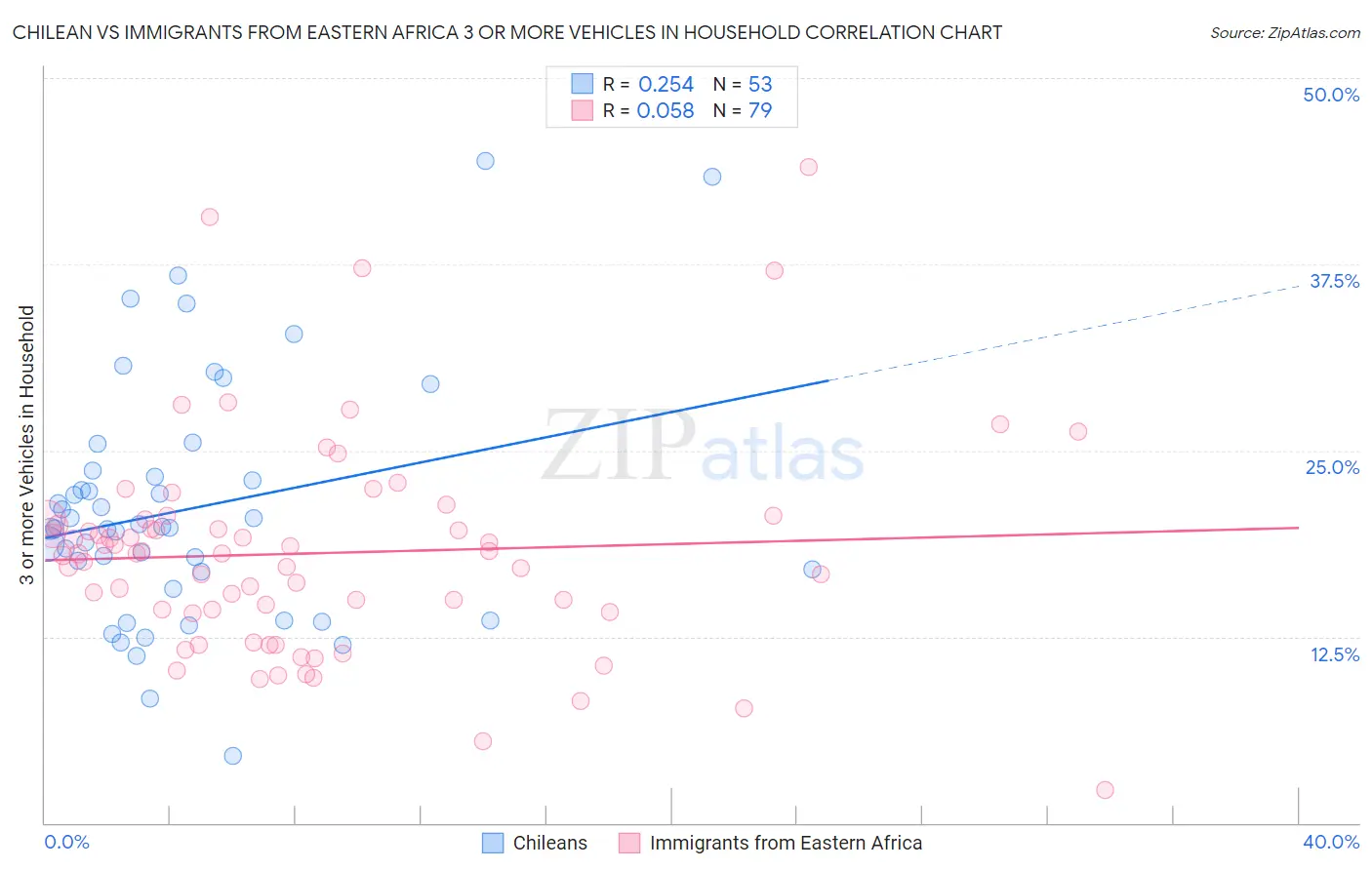 Chilean vs Immigrants from Eastern Africa 3 or more Vehicles in Household