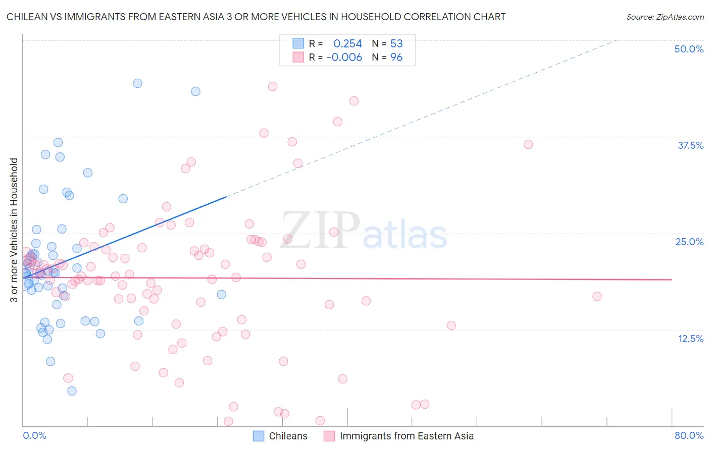 Chilean vs Immigrants from Eastern Asia 3 or more Vehicles in Household