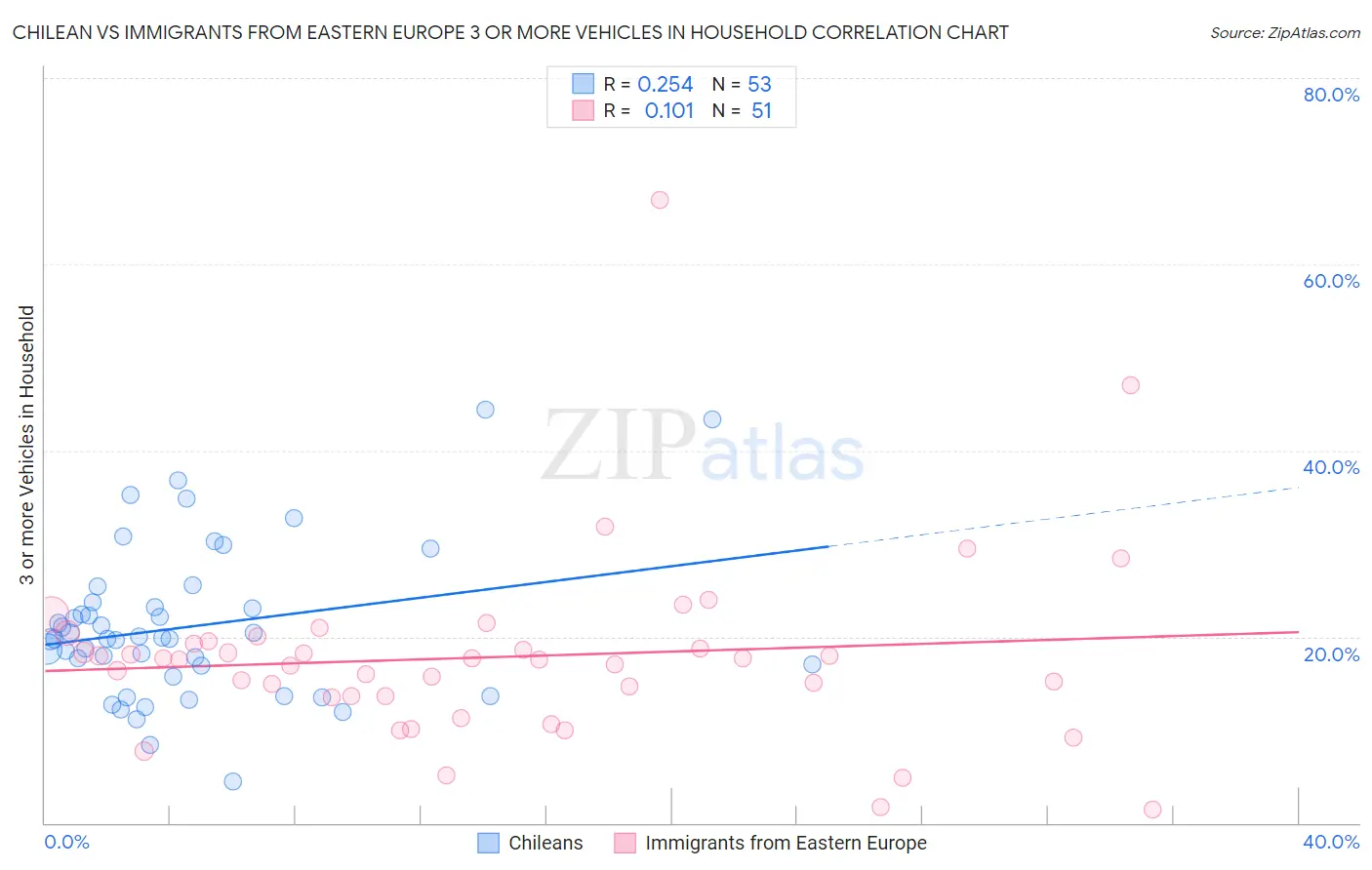 Chilean vs Immigrants from Eastern Europe 3 or more Vehicles in Household