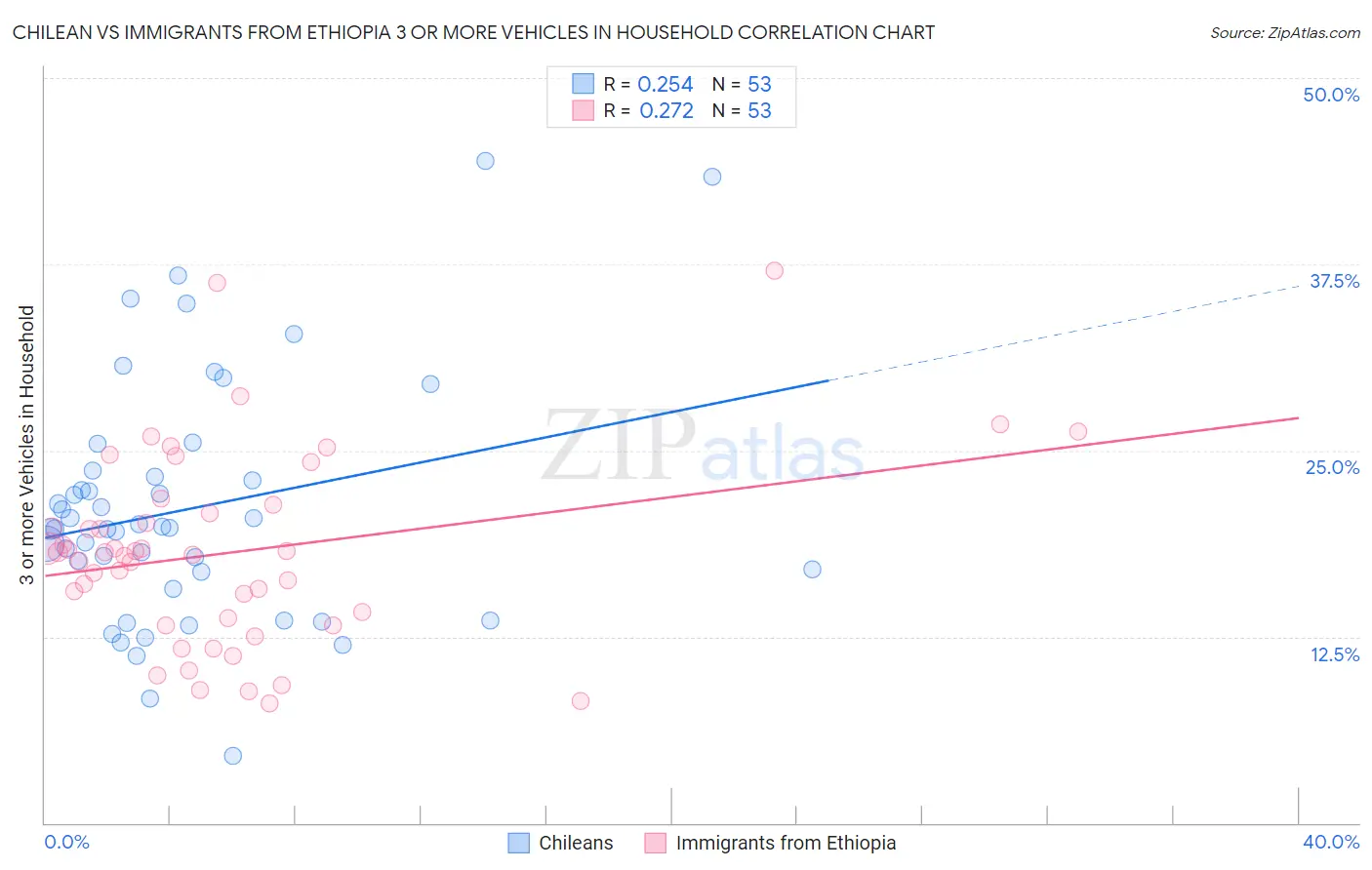 Chilean vs Immigrants from Ethiopia 3 or more Vehicles in Household