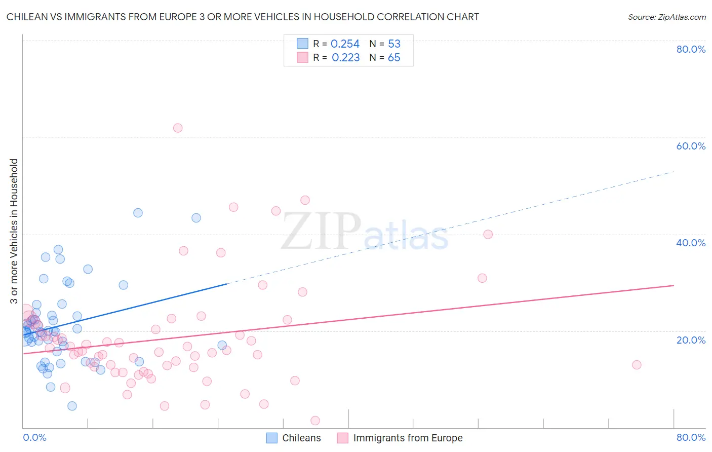 Chilean vs Immigrants from Europe 3 or more Vehicles in Household