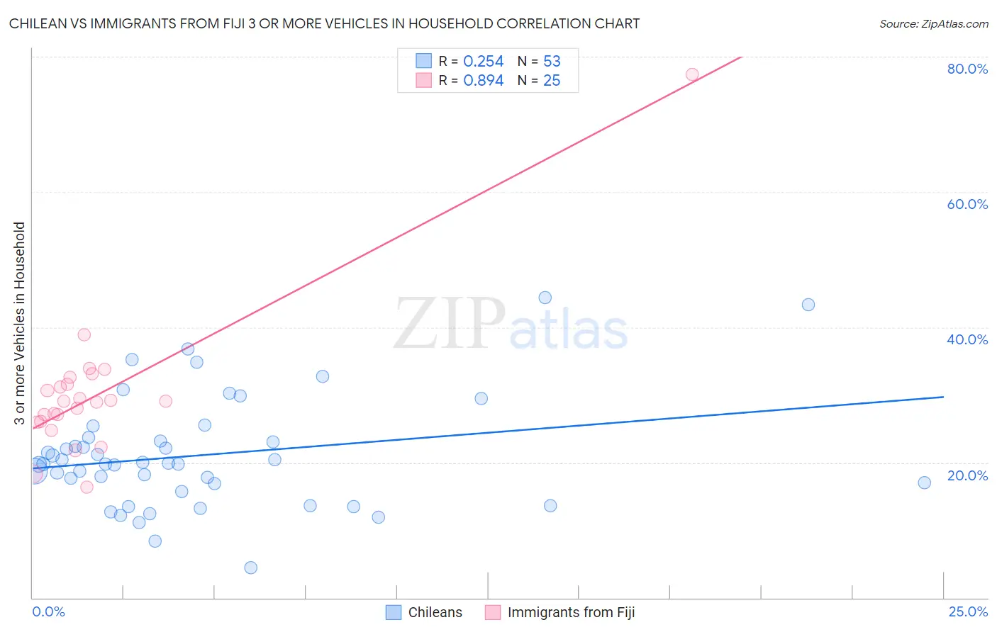 Chilean vs Immigrants from Fiji 3 or more Vehicles in Household