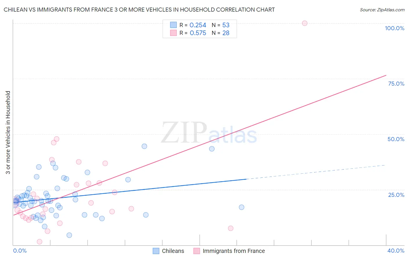 Chilean vs Immigrants from France 3 or more Vehicles in Household