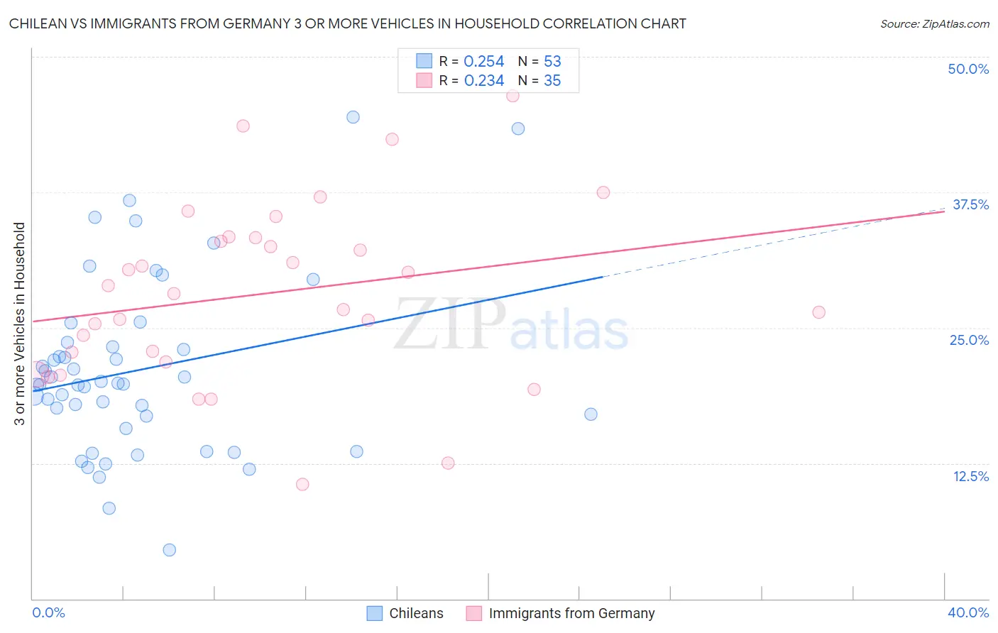 Chilean vs Immigrants from Germany 3 or more Vehicles in Household