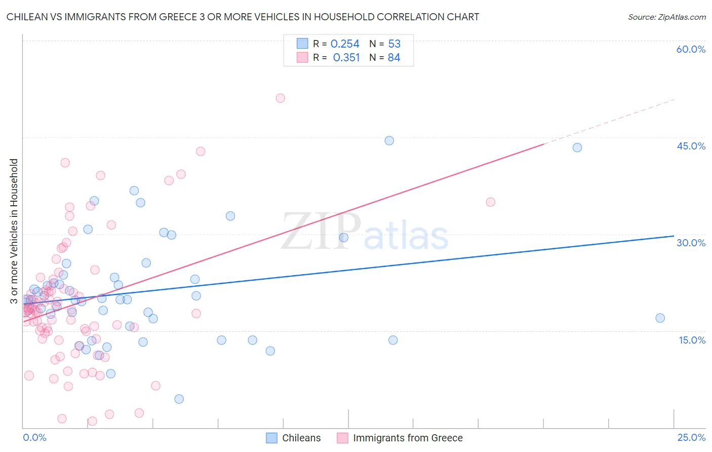 Chilean vs Immigrants from Greece 3 or more Vehicles in Household