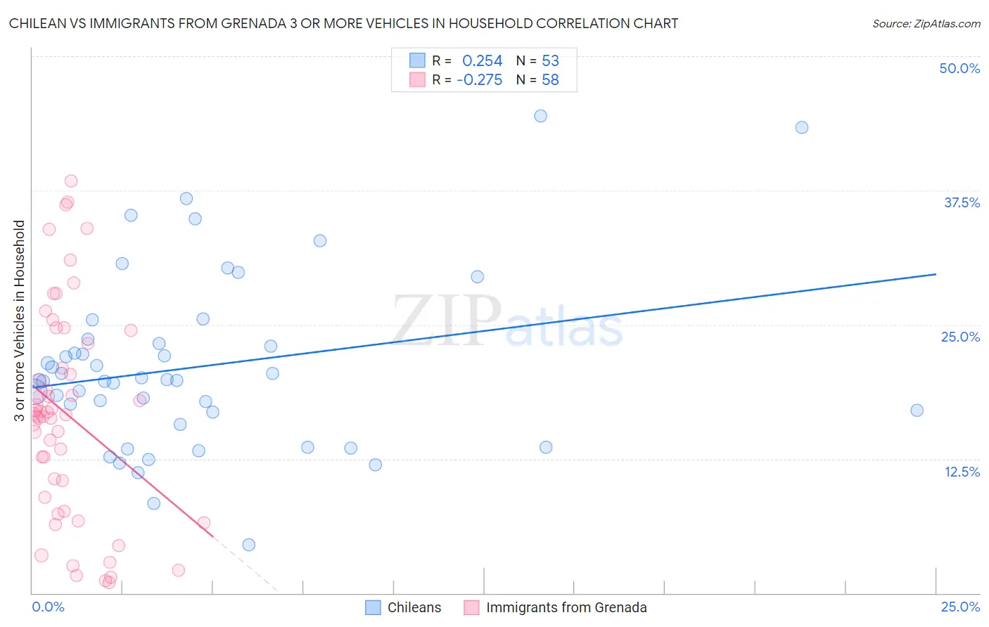 Chilean vs Immigrants from Grenada 3 or more Vehicles in Household