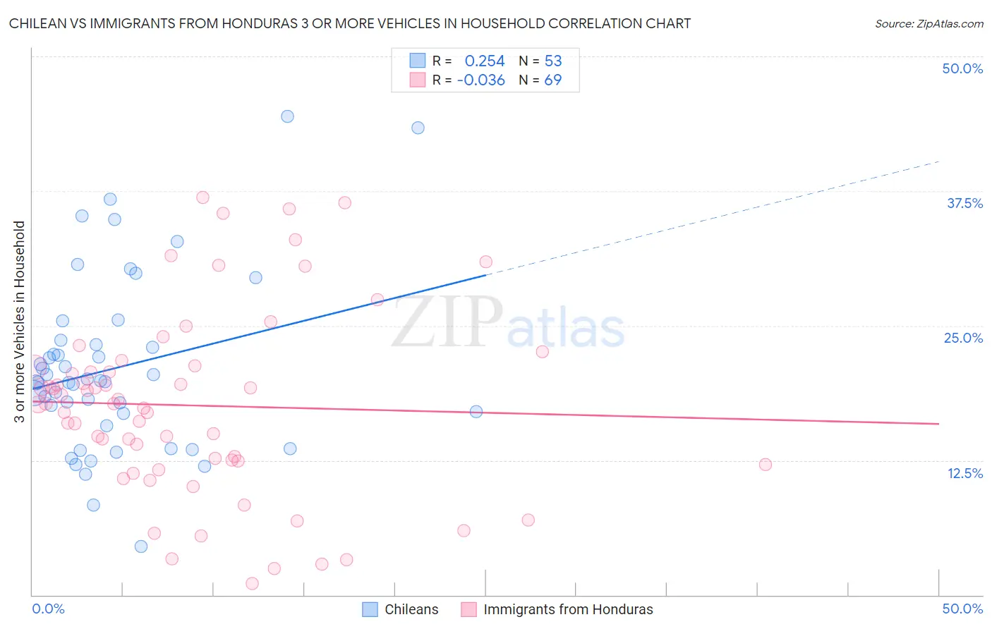 Chilean vs Immigrants from Honduras 3 or more Vehicles in Household