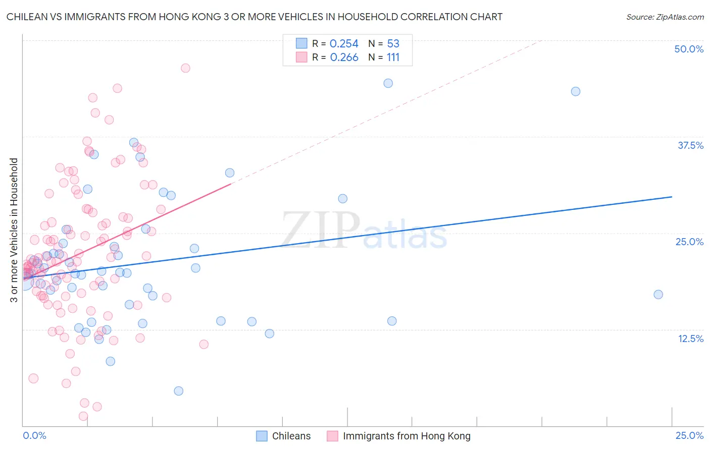Chilean vs Immigrants from Hong Kong 3 or more Vehicles in Household