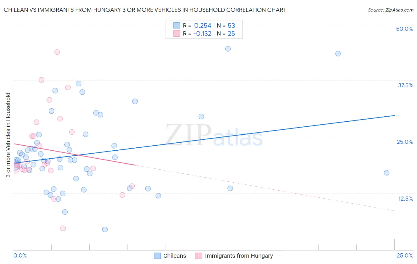 Chilean vs Immigrants from Hungary 3 or more Vehicles in Household