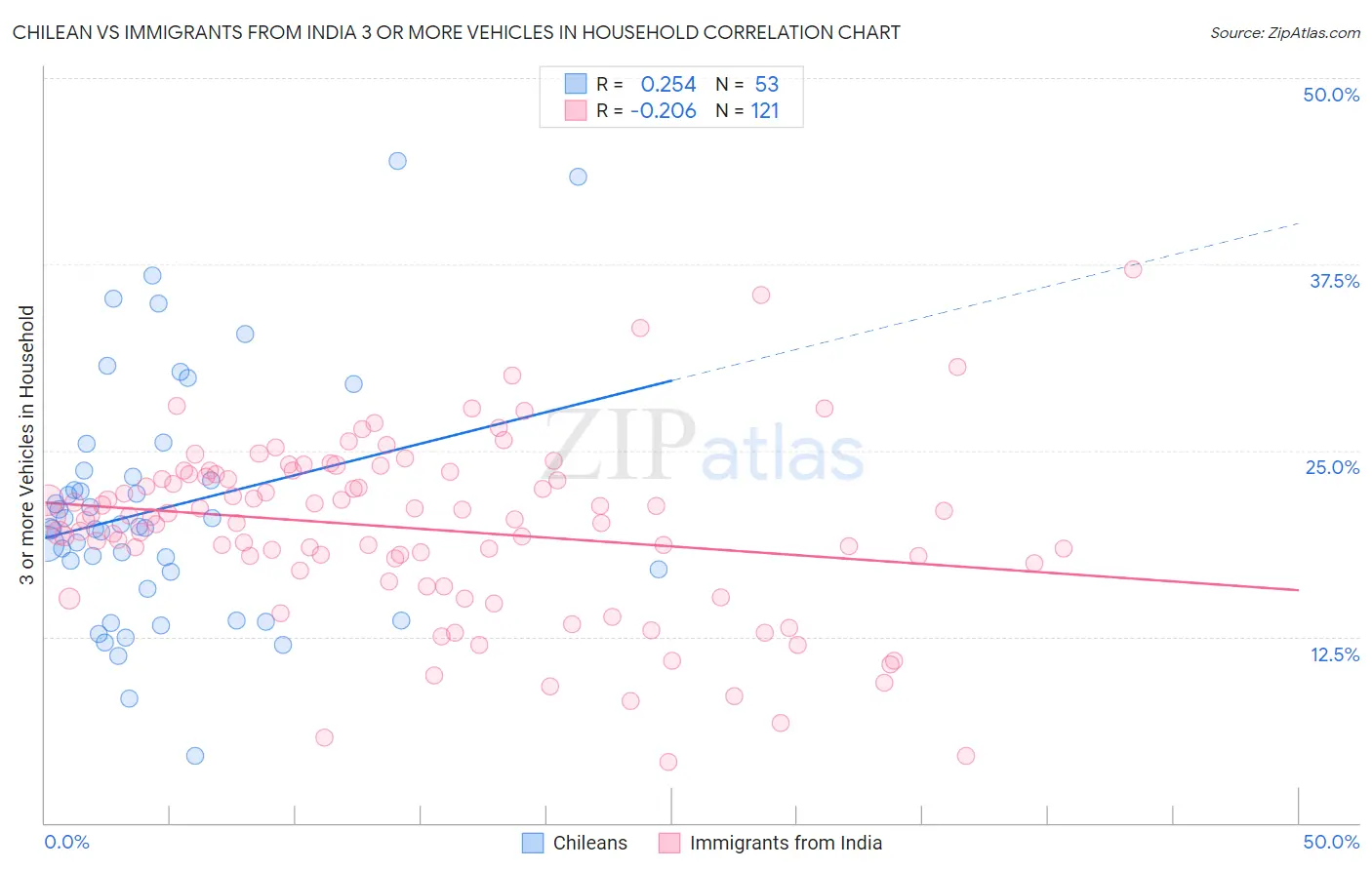 Chilean vs Immigrants from India 3 or more Vehicles in Household