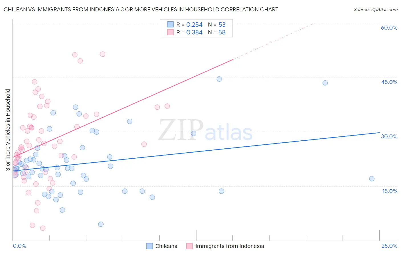 Chilean vs Immigrants from Indonesia 3 or more Vehicles in Household