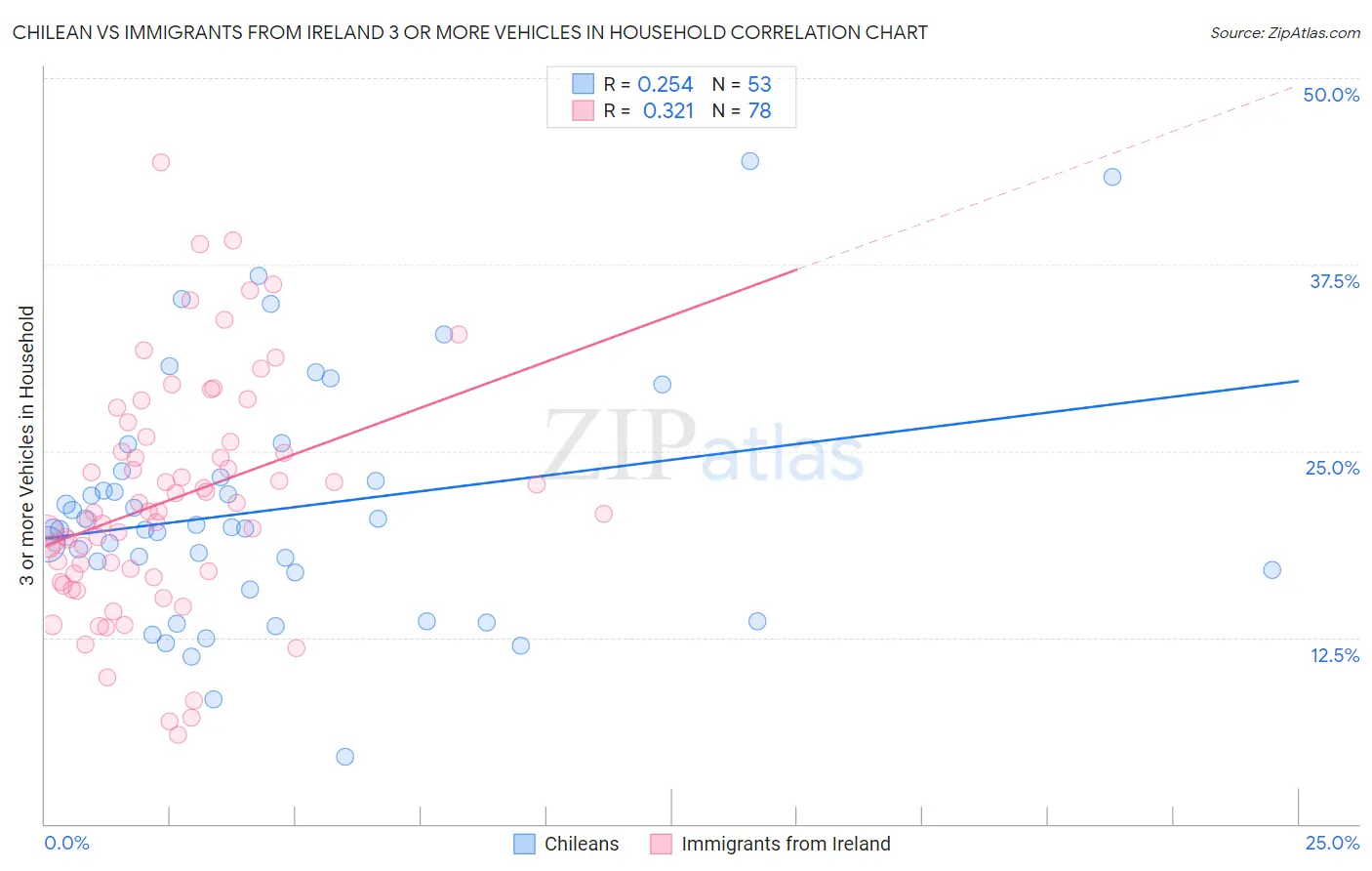 Chilean vs Immigrants from Ireland 3 or more Vehicles in Household
