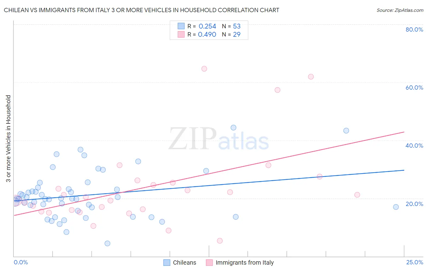 Chilean vs Immigrants from Italy 3 or more Vehicles in Household