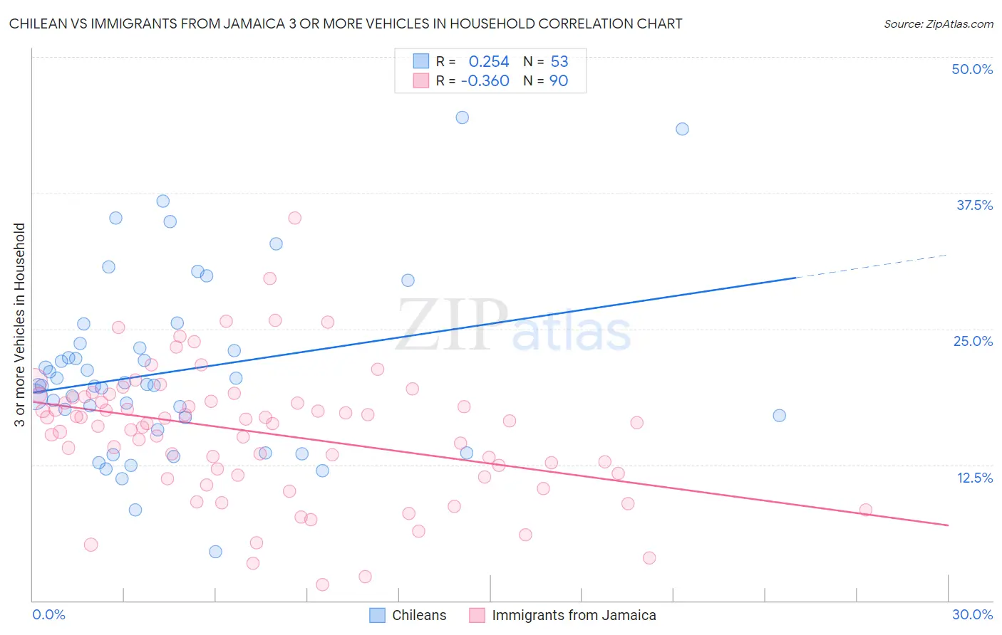 Chilean vs Immigrants from Jamaica 3 or more Vehicles in Household