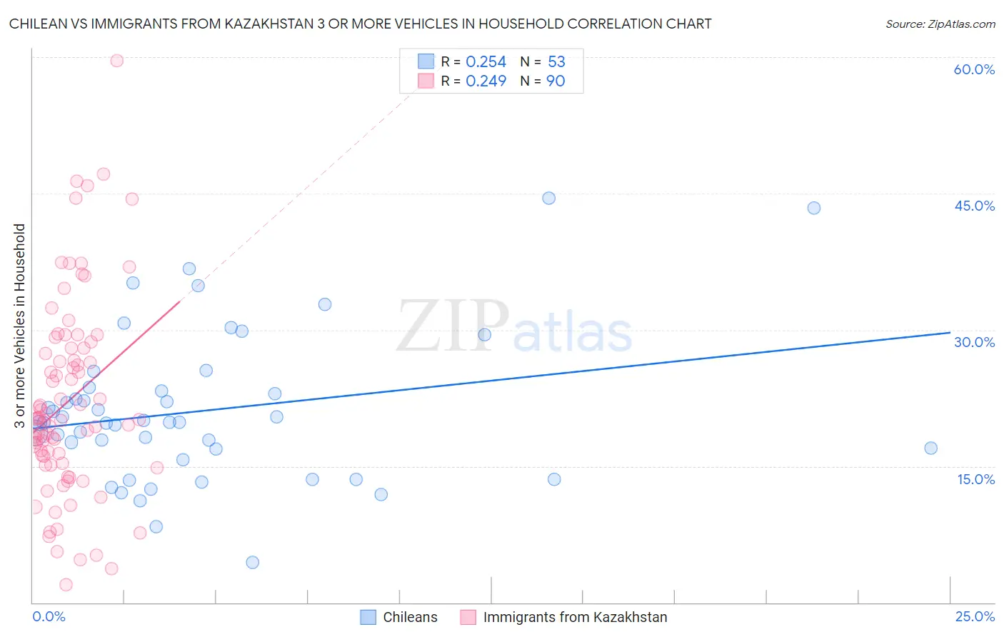 Chilean vs Immigrants from Kazakhstan 3 or more Vehicles in Household