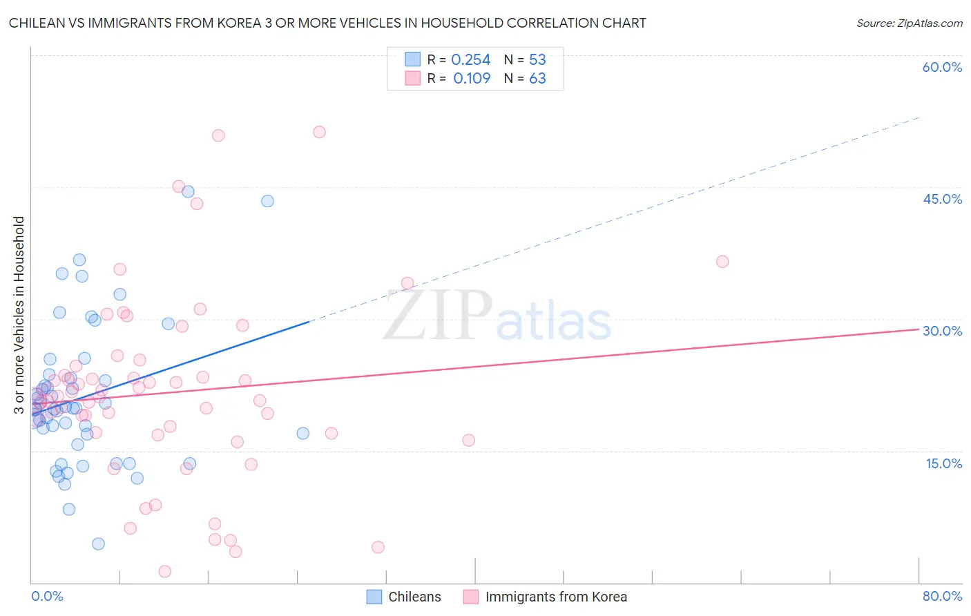 Chilean vs Immigrants from Korea 3 or more Vehicles in Household