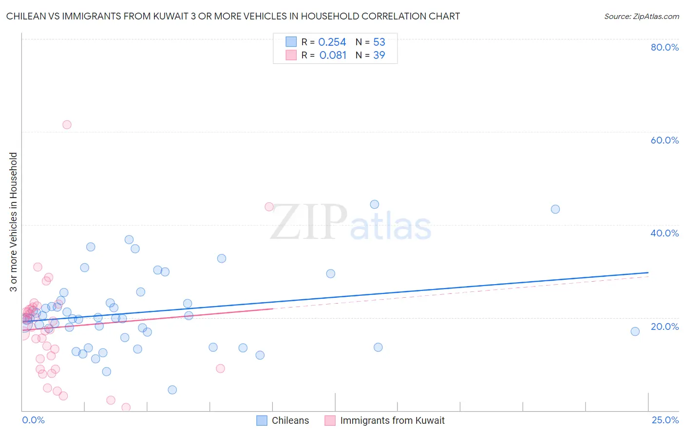 Chilean vs Immigrants from Kuwait 3 or more Vehicles in Household