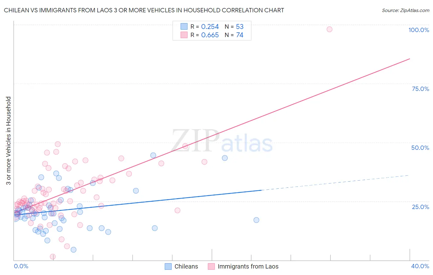 Chilean vs Immigrants from Laos 3 or more Vehicles in Household