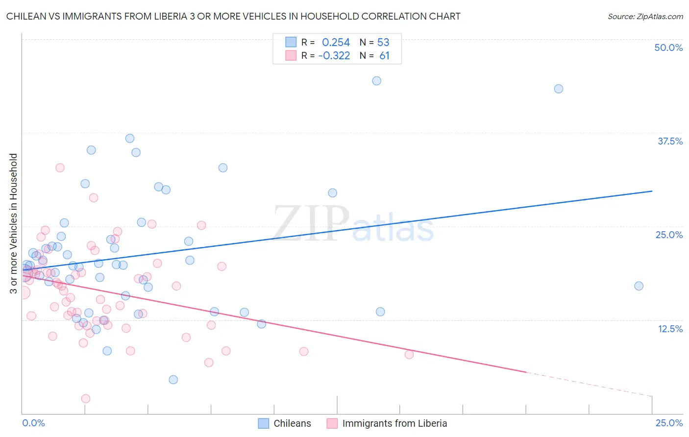 Chilean vs Immigrants from Liberia 3 or more Vehicles in Household