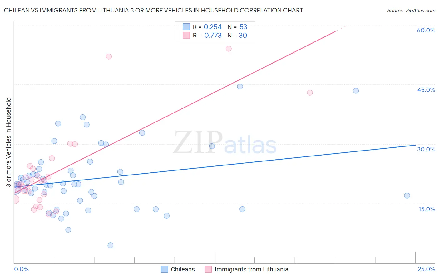 Chilean vs Immigrants from Lithuania 3 or more Vehicles in Household