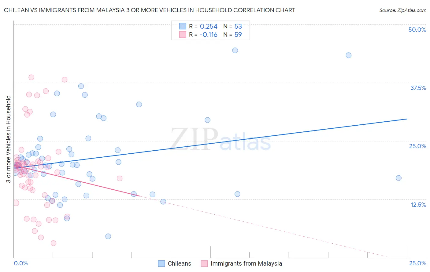 Chilean vs Immigrants from Malaysia 3 or more Vehicles in Household