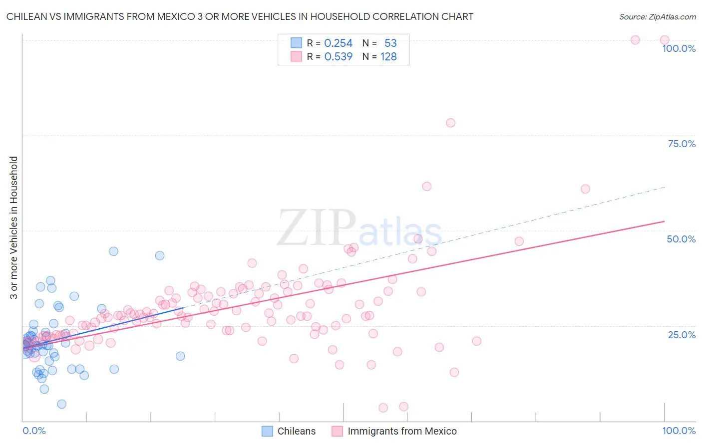 Chilean vs Immigrants from Mexico 3 or more Vehicles in Household