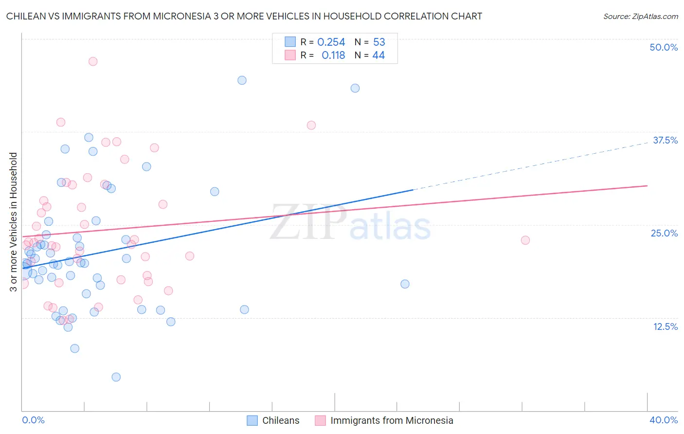 Chilean vs Immigrants from Micronesia 3 or more Vehicles in Household